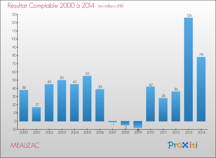 Evolution du résultat comptable pour la commune de MEAUZAC de 2000 à 2014 Evolution du résultat comptable pour MEAUZAC de 2000 à 2014