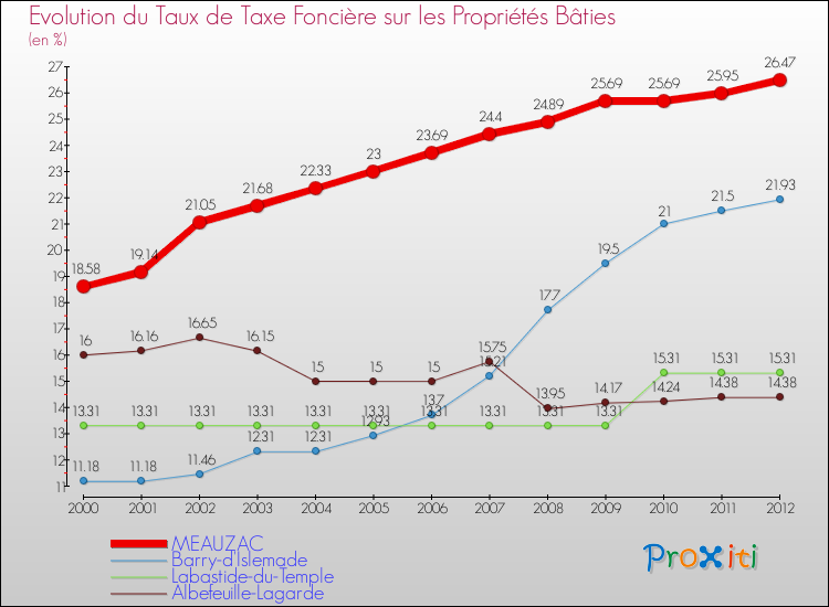 Evolution du taux de la taxe foncière sur le bati pour MEAUZAC et les communes proches de 2000 à 2012 Comparaison des taux de taxe foncière sur le bati pour MEAUZAC et les communes voisines de 2000 à 2012