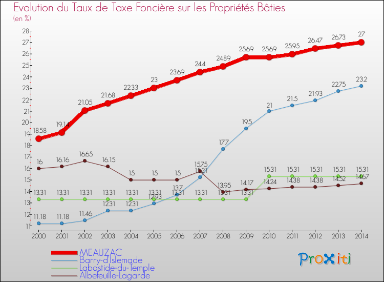 Evolution du taux de la taxe foncière sur le bati pour MEAUZAC et les communes proches de 2000 à 2014 Comparaison des taux de taxe foncière sur le bati pour MEAUZAC et les communes voisines de 2000 à 2014