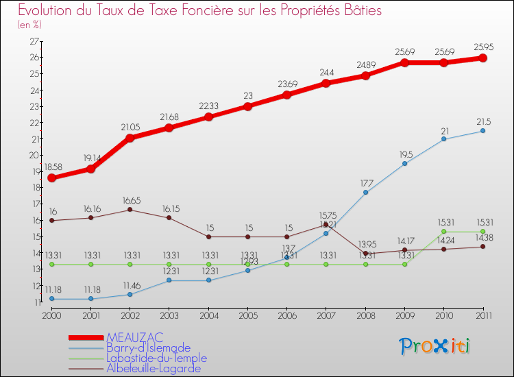 Evolution du taux de la taxe foncière sur le bati pour MEAUZAC et les communes proches Comparaison des taux de taxe foncière sur le bati pour MEAUZAC et les communes voisines