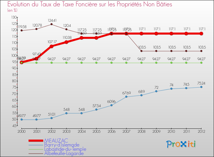 Evolution du taux de la taxe foncière sur les immeubles et terrains non batis pour MEAUZAC et les communes proches de 2000 à 2012 Comparaison des taux de la taxe foncière sur les immeubles et terrains non batis pour MEAUZAC et les communes voisines de 2000 à 2012