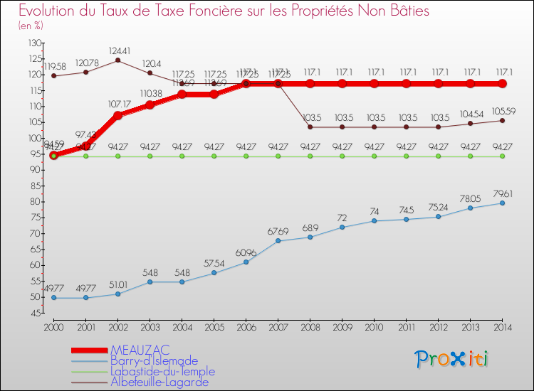 Evolution du taux de la taxe foncière sur les immeubles et terrains non batis pour MEAUZAC et les communes proches de 2000 à 2014 Comparaison des taux de la taxe foncière sur les immeubles et terrains non batis pour MEAUZAC et les communes voisines de 2000 à 2014