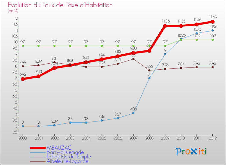 Evolution du taux de la taxe d'habitation pour MEAUZAC et les communes proches Comparaison des taux de la taxe d'habitation pour MEAUZAC et les communes voisines