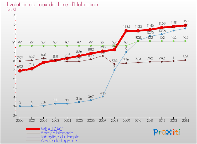 Evolution du taux de la taxe d'habitation pour MEAUZAC et les communes proches de 2000 à 2014 Comparaison des taux de la taxe d'habitation pour MEAUZAC et les communes voisines de 2000 à 2014