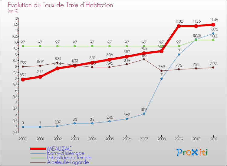 Evolution du taux de la taxe d'habitation pour MEAUZAC et les communes proches Comparaison des taux de la taxe d'habitation pour MEAUZAC et les communes voisines