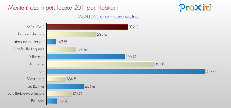Montant des impôts locaux par Habitant pour MEAUZAC et les communes proches Comparaison des impôts locaux par habitant pour MEAUZAC et les communes voisines