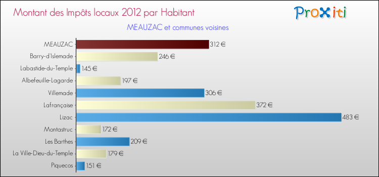 Montant des impôts locaux par Habitant pour MEAUZAC et les communes proches Comparaison des impôts locaux par habitant pour MEAUZAC et les communes voisines