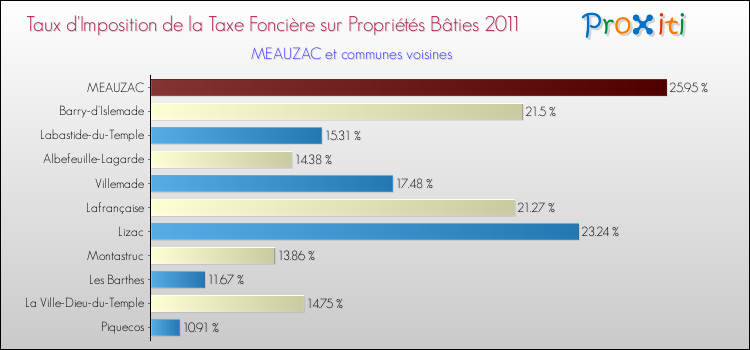 Taux d'imposition de la taxe foncière sur le bati 2011 pour MEAUZAC et les communes proches Comparaison des taux d'imposition de la taxe foncière sur le bati 2011 pour MEAUZAC et les communes voisines