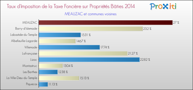 Taux d'imposition de la taxe foncière sur le bati 2014 pour MEAUZAC et les communes proches Comparaison des taux d'imposition de la taxe foncière sur le bati 2014 pour MEAUZAC et les communes voisines