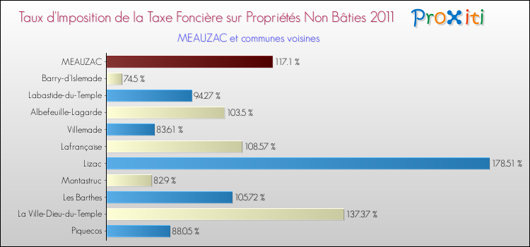 Taux d'imposition de la taxe foncière sur les immeubles et terrains non batis 2011 pour MEAUZAC et les communes proches Comparaison des taux d'imposition de la taxe foncière sur les immeubles et terrains non batis 2011 pour MEAUZAC et les communes voisines