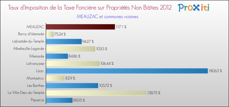 Taux d'imposition de la taxe foncière sur les immeubles et terrains non batis 2012 pour MEAUZAC et les communes proches Comparaison des taux d'imposition de la taxe foncière sur les immeubles et terrains non batis 2012 pour MEAUZAC et les communes voisines