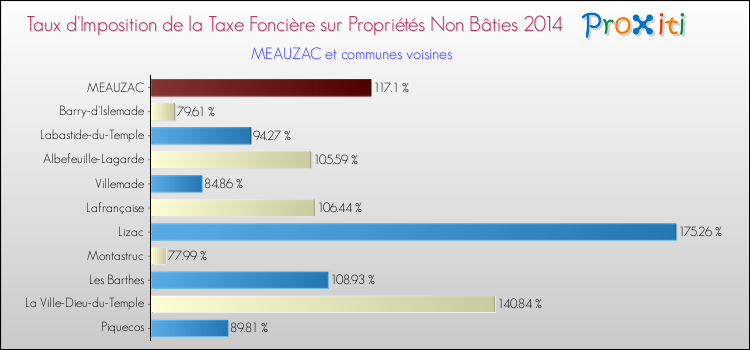 Taux d'imposition de la taxe foncière sur les immeubles et terrains non batis 2014 pour MEAUZAC et les communes proches Comparaison des taux d'imposition de la taxe foncière sur les immeubles et terrains non batis 2014 pour MEAUZAC et les communes voisines