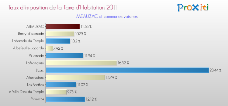 Taux d'imposition de la taxe d'habitation 2011 pour MEAUZAC et les communes proches Comparaison des taux d'imposition de la taxe d'habitation 2011 pour MEAUZAC et les communes voisines