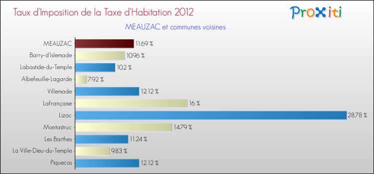 Taux d'imposition de la taxe d'habitation 2012 pour MEAUZAC et les communes proches Comparaison des taux d'imposition de la taxe d'habitation 2012 pour MEAUZAC et les communes voisines