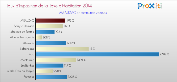 Taux d'imposition de la taxe d'habitation 2014 pour MEAUZAC et les communes proches Comparaison des taux d'imposition de la taxe d'habitation 2014 pour MEAUZAC et les communes voisines