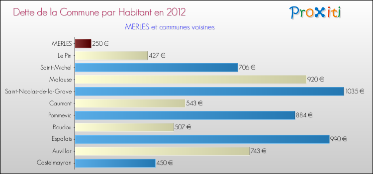 Dette par habitant de la commune en 2012 pour MERLES et les communes proches Comparaison de la dette par habitant de la commune en 2012 pour MERLES et les communes voisines