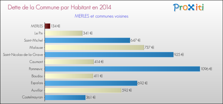 Dette par habitant de la commune en 2014 pour MERLES et les communes proches Comparaison de la dette par habitant de la commune en 2014 pour MERLES et les communes voisines