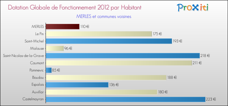 Montant des dotations globales de fonctionnement DGF par Habitant pour MERLES et les communes proches Comparaison des des dotations globales de fonctionnement DGF par habitant pour MERLES et les communes voisines