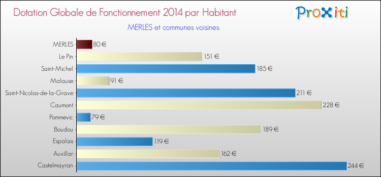 Montant des dotations globales de fonctionnement DGF par Habitant pour MERLES et les communes proches en 2014. Comparaison des des dotations globales de fonctionnement DGF par habitant pour MERLES et les communes voisines en 2014.