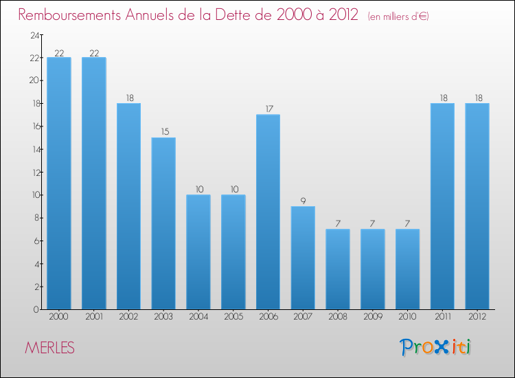 Evolution de l'annuité de la dette pour la commune de MERLES de 2000 à 2012 Annuités de la dette pour MERLES de 2000 à 2012