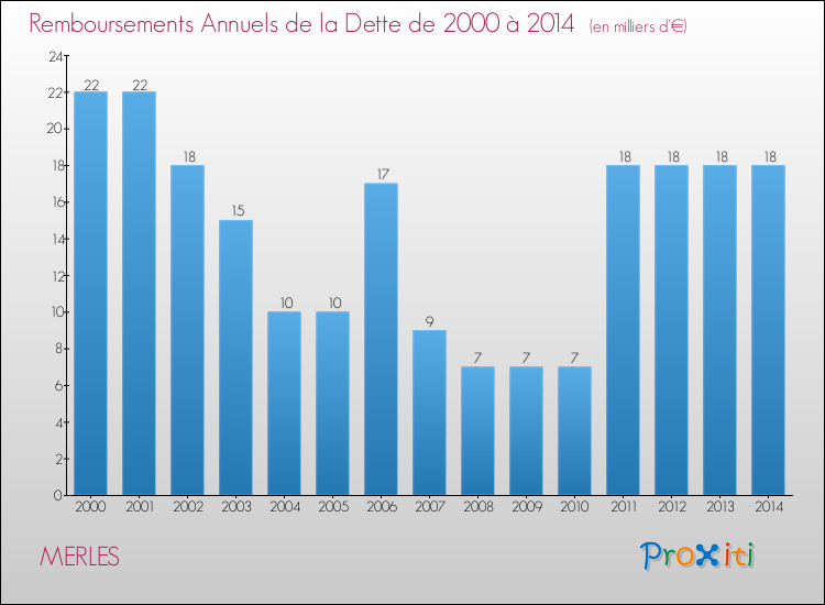 Evolution de l'annuité de la dette pour la commune de MERLES de 2000 à 2014 Annuités de la dette pour MERLES de 2000 à 2014