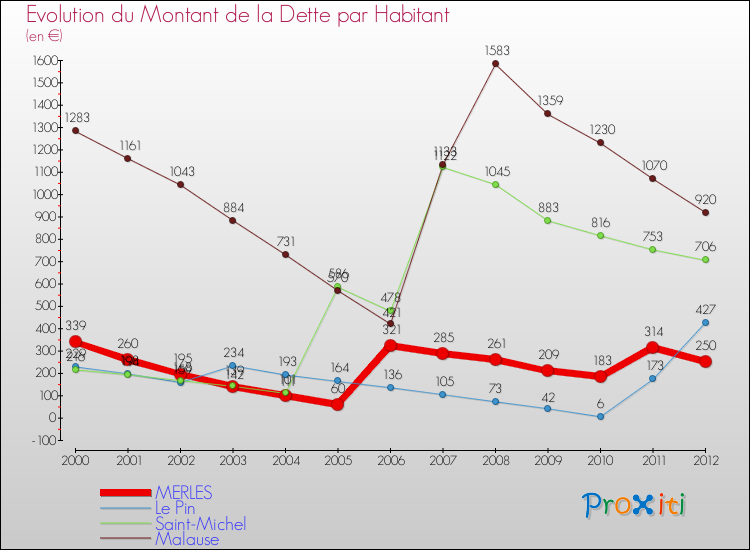 Evolution de la dette par habitant pour la commune de MERLES et les communes proches de 2000 à 2012 Comparaison de la dette par habitant pour MERLES et les communes voisines de 2000 à 2012