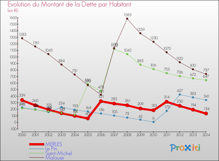 Evolution de la dette par habitant pour la commune de MERLES et les communes proches de 2000 à 2014 Comparaison de la dette par habitant pour MERLES et les communes voisines de 2000 à 2014