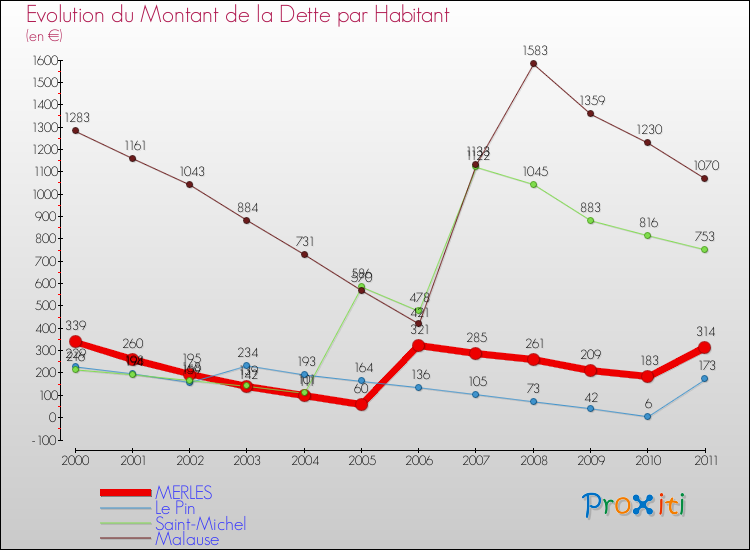 Evolution de la dette par habitant pour la commune de MERLES et les communes proches Comparaison de la dette par habitant pour MERLES et les communes voisines