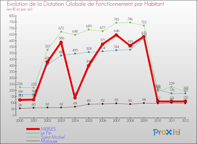 Evolution et montant de la dotation globale de fonctionnement par Habitant pour MERLES et les communes proches Comparaison des dotations globales de fonctionnement par habitant pour MERLES et les communes voisines