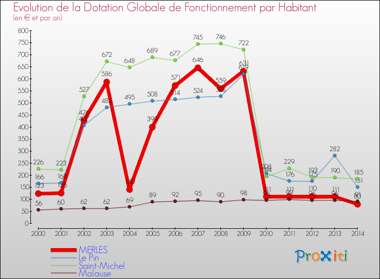 Evolution et montant de la dotation globale de fonctionnement par Habitant pour MERLES et les communes proches de 2000 à 2014. Comparaison des dotations globales de fonctionnement par habitant pour MERLES et les communes voisines de 2000 à 2014.