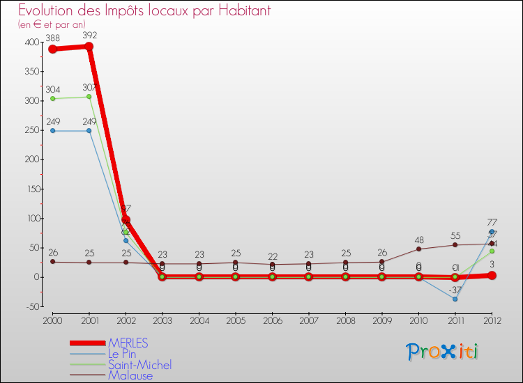 Evolution et montant des impôts locaux par Habitant pour MERLES et les communes proches Comparaison des impôts locaux par habitant pour MERLES et les communes voisines