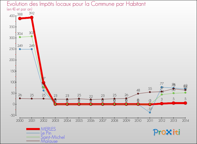 Evolution et montant des impôts locaux par Habitant pour MERLES et les communes proches de 2000 à 2014 Comparaison des impôts locaux par habitant pour MERLES et les communes voisines de 2000 à 2014