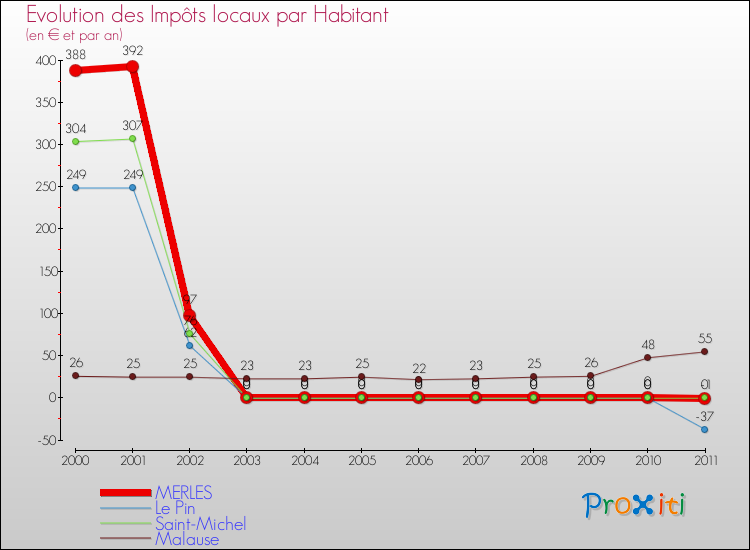Evolution et montant des impôts locaux par Habitant pour MERLES et les communes proches Comparaison des impôts locaux par habitant pour MERLES et les communes voisines