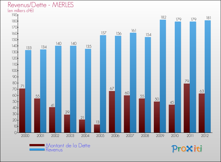 Evolution comparée de la dette et des revenus pour la commune de MERLES de 2000 à 2012 Comparaison de la dette et des revenus pour MERLES de 2000 à 2012