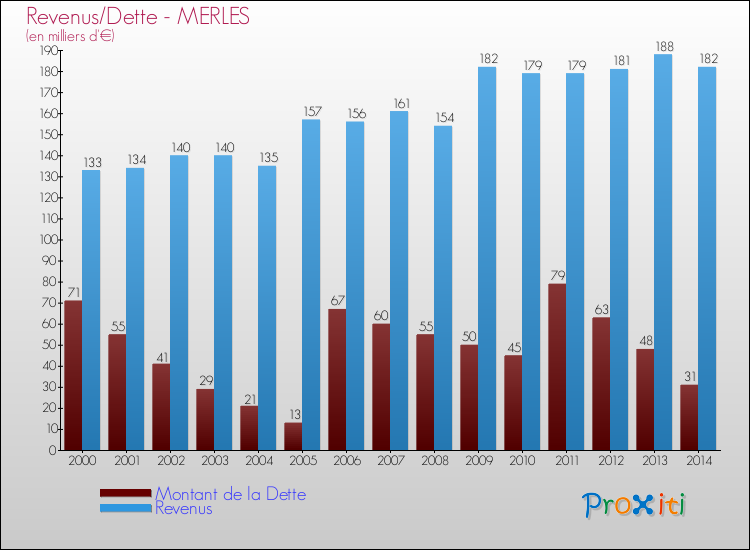 Evolution comparée de la dette et des revenus pour la commune de MERLES de 2000 à 2014 Comparaison de la dette et des revenus pour MERLES de 2000 à 2014