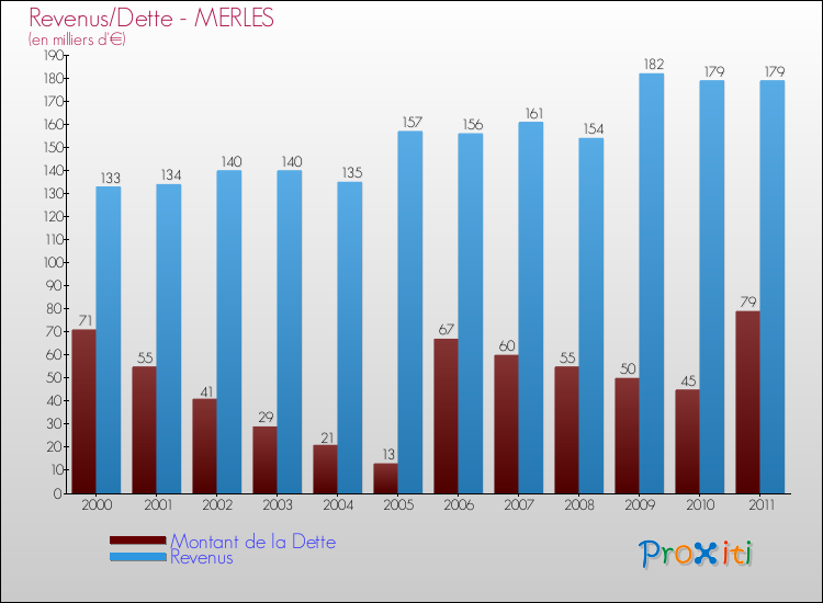 Evolution comparée de la dette et des revenus pour la commune de MERLES de 2000 à 2011 Comparaison de la dette et des revenus pour MERLES de 2000 à 2011