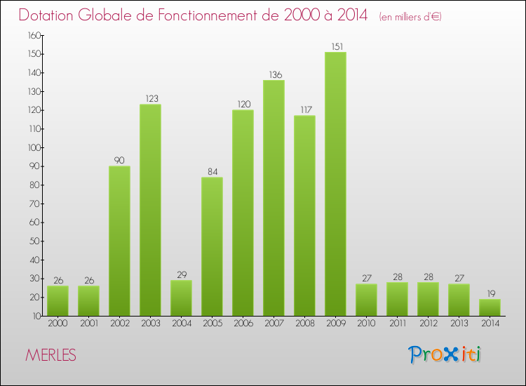 Evolution du montant de la Dotation Globale de Fonctionnement pour la commune de MERLES de 2000 à 2014 Evolution du montant de la Dotation Globale de Fonctionnement pour MERLES de 2000 à 2014