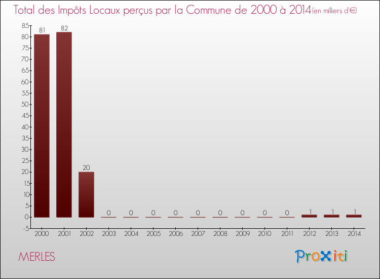 Evolution des Impôts Locaux pour la commune de MERLES de 2000 à 2014 Evolution des Impôts Locaux pour MERLES de 2000 à 2014