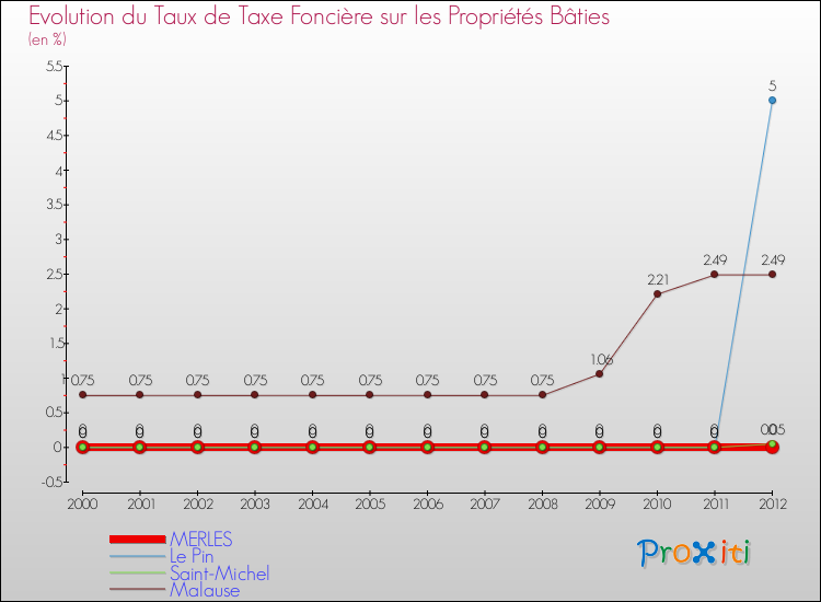 Evolution du taux de la taxe foncière sur le bati pour MERLES et les communes proches de 2000 à 2012 Comparaison des taux de taxe foncière sur le bati pour MERLES et les communes voisines de 2000 à 2012