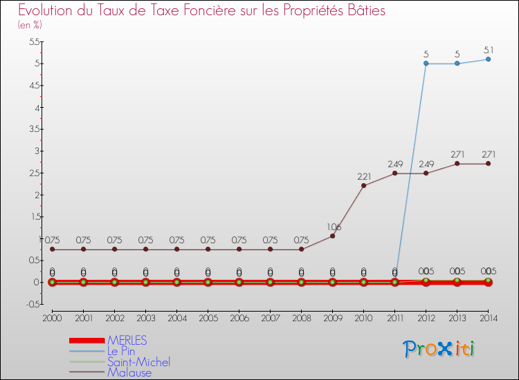 Evolution du taux de la taxe foncière sur le bati pour MERLES et les communes proches de 2000 à 2014 Comparaison des taux de taxe foncière sur le bati pour MERLES et les communes voisines de 2000 à 2014