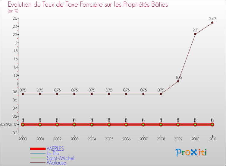 Evolution du taux de la taxe foncière sur le bati pour MERLES et les communes proches Comparaison des taux de taxe foncière sur le bati pour MERLES et les communes voisines