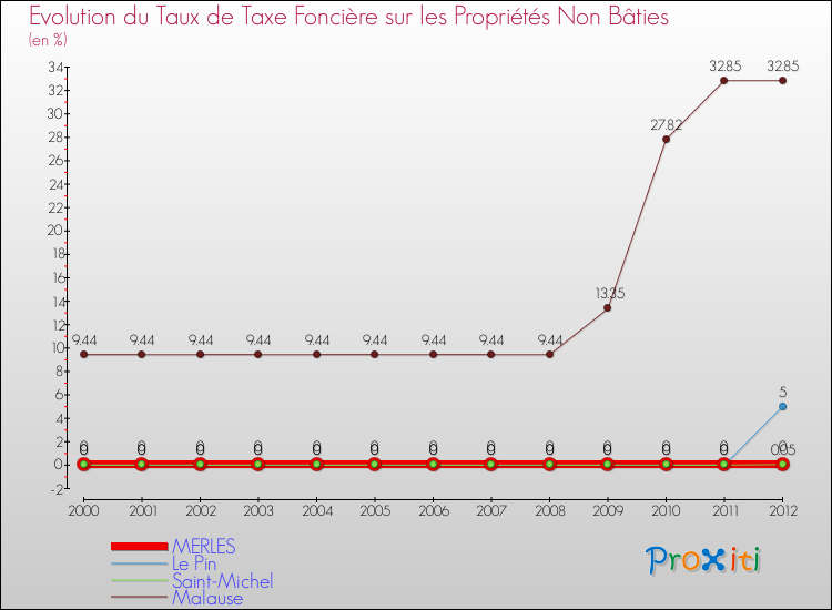 Evolution du taux de la taxe foncière sur les immeubles et terrains non batis pour MERLES et les communes proches de 2000 à 2012 Comparaison des taux de la taxe foncière sur les immeubles et terrains non batis pour MERLES et les communes voisines de 2000 à 2012
