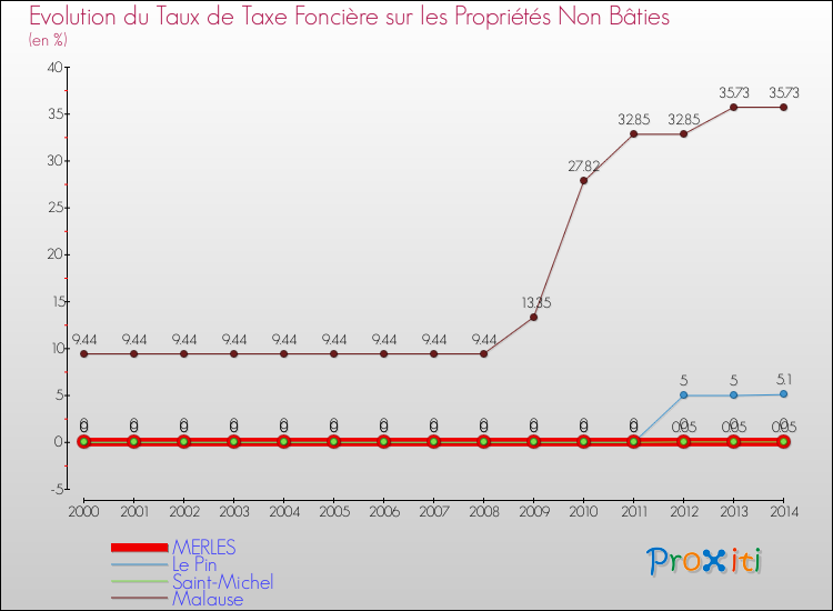 Evolution du taux de la taxe foncière sur les immeubles et terrains non batis pour MERLES et les communes proches de 2000 à 2014 Comparaison des taux de la taxe foncière sur les immeubles et terrains non batis pour MERLES et les communes voisines de 2000 à 2014