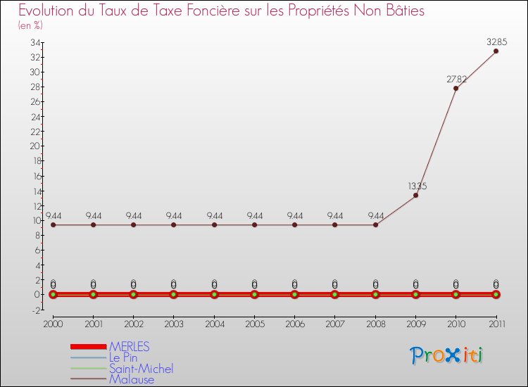 Evolution du taux de la taxe foncière sur les immeubles et terrains non batis pour MERLES et les communes proches Comparaison des taux de la taxe foncière sur les immeubles et terrains non batis pour MERLES et les communes voisines
