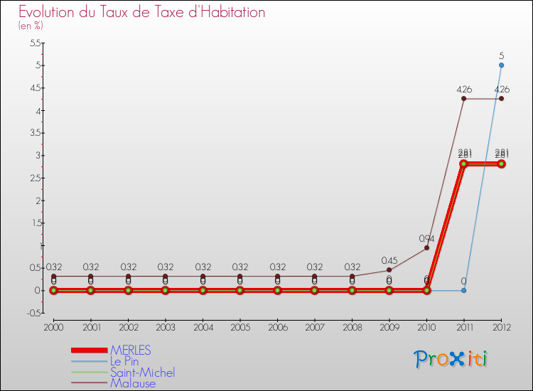 Evolution du taux de la taxe d'habitation pour MERLES et les communes proches Comparaison des taux de la taxe d'habitation pour MERLES et les communes voisines