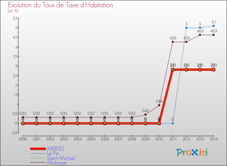 Evolution du taux de la taxe d'habitation pour MERLES et les communes proches de 2000 à 2014 Comparaison des taux de la taxe d'habitation pour MERLES et les communes voisines de 2000 à 2014