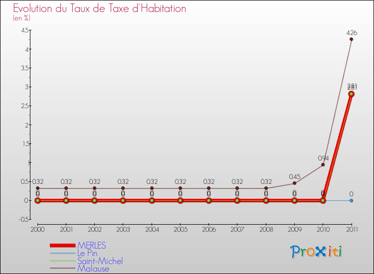Evolution du taux de la taxe d'habitation pour MERLES et les communes proches Comparaison des taux de la taxe d'habitation pour MERLES et les communes voisines