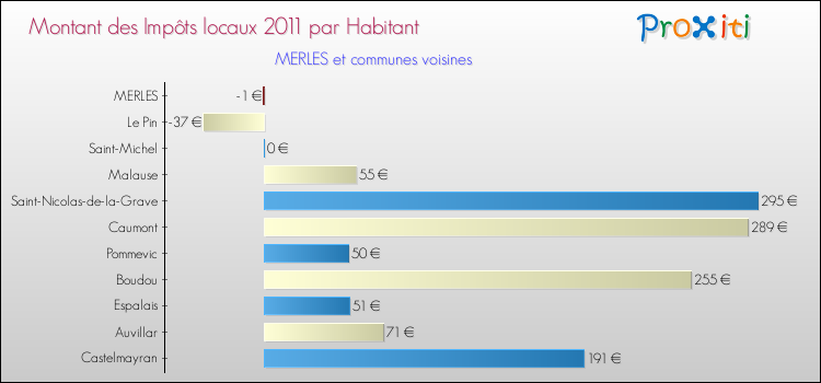 Montant des impôts locaux par Habitant pour MERLES et les communes proches Comparaison des impôts locaux par habitant pour MERLES et les communes voisines