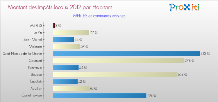 Montant des impôts locaux par Habitant pour MERLES et les communes proches Comparaison des impôts locaux par habitant pour MERLES et les communes voisines