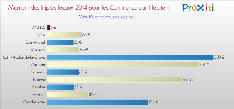 Montant des impôts locaux par Habitant pour MERLES et les communes proches en 2014 Comparaison des impôts locaux par habitant pour MERLES et les communes voisines en 2014